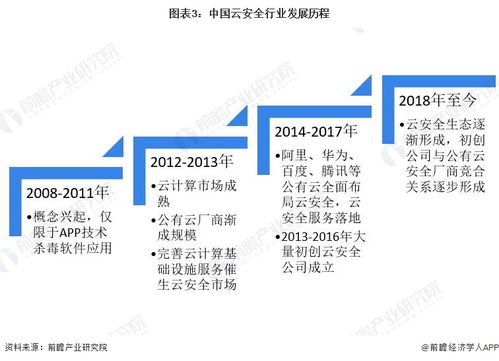 预见2023 中国云安全行业全景图谱——市场规模、竞争格局与发展前景剖析